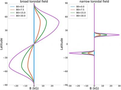 Ray Tracing of MHD Rossby Waves in the Solar Tachocline: Meridional Propagation and Implications for the Solar Magnetic Activity